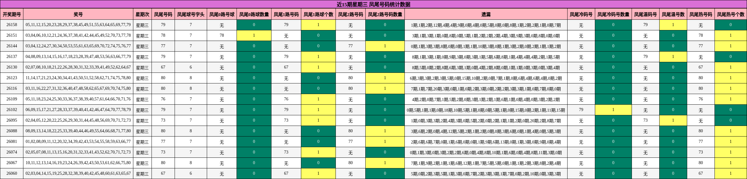 近15期星期三 凤尾号码统计数据