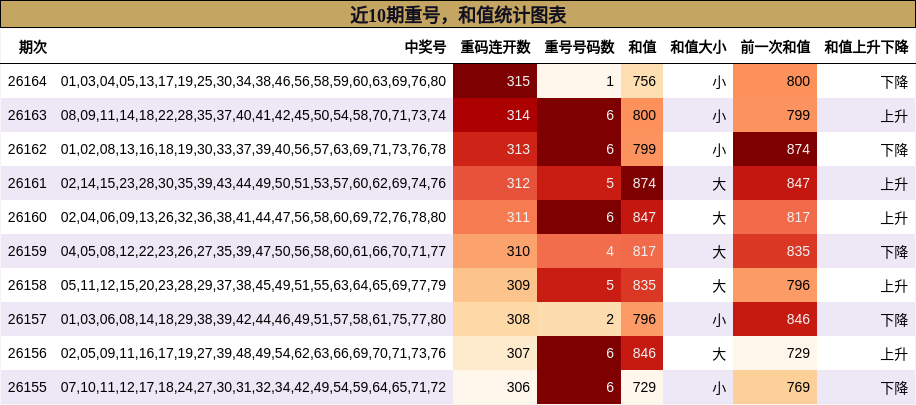 重号分析，和值分析