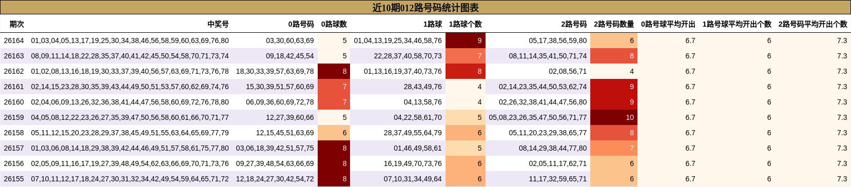012路号码分析