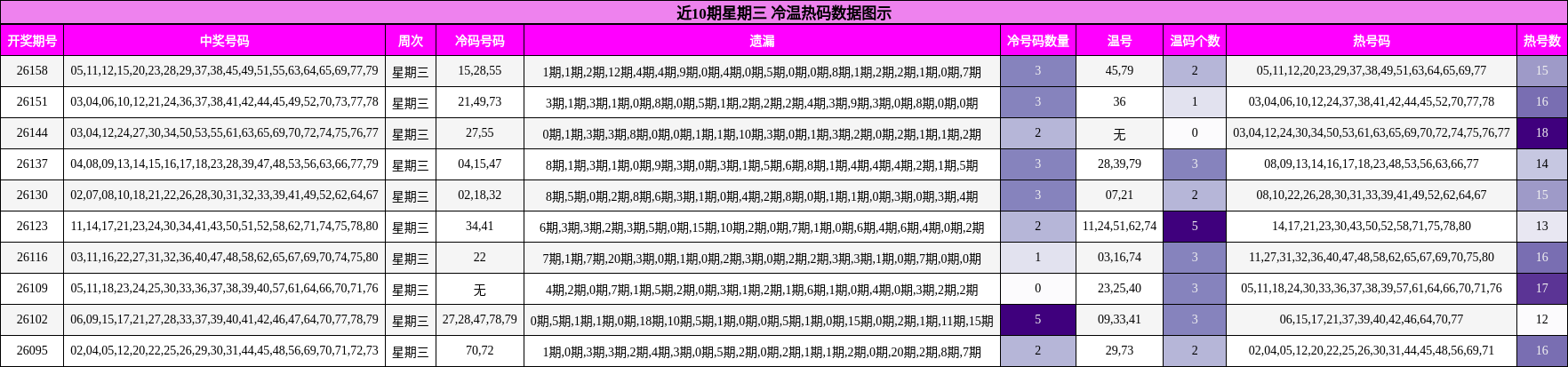 冷温热码分析