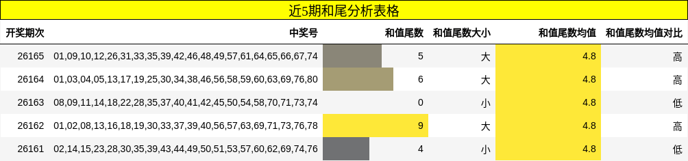 近5期和尾分析表格
