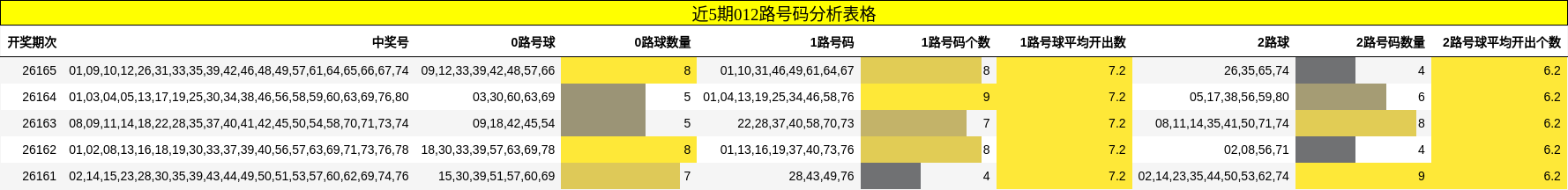近5期012路号码分析表格