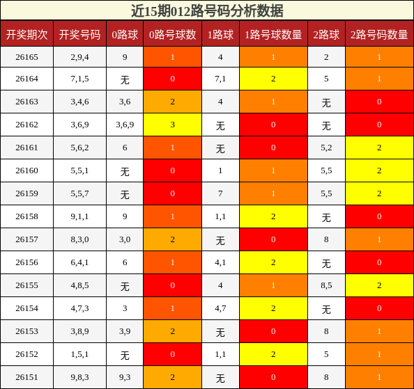 012路号码分析