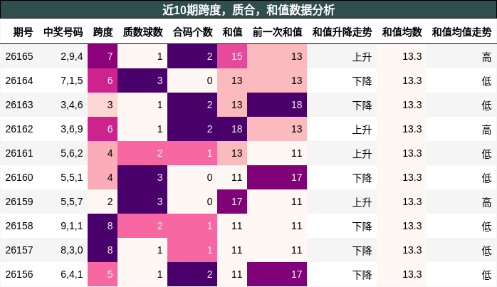 近10期跨度，质合，和值数据分析