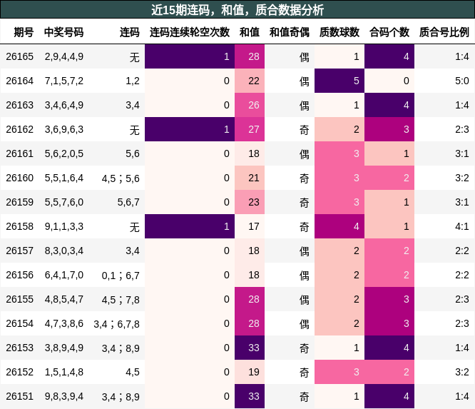 连码分析，和值分析，质合分析