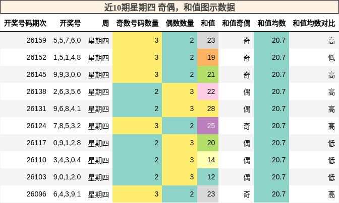近10期星期四 奇偶，和值图示数据