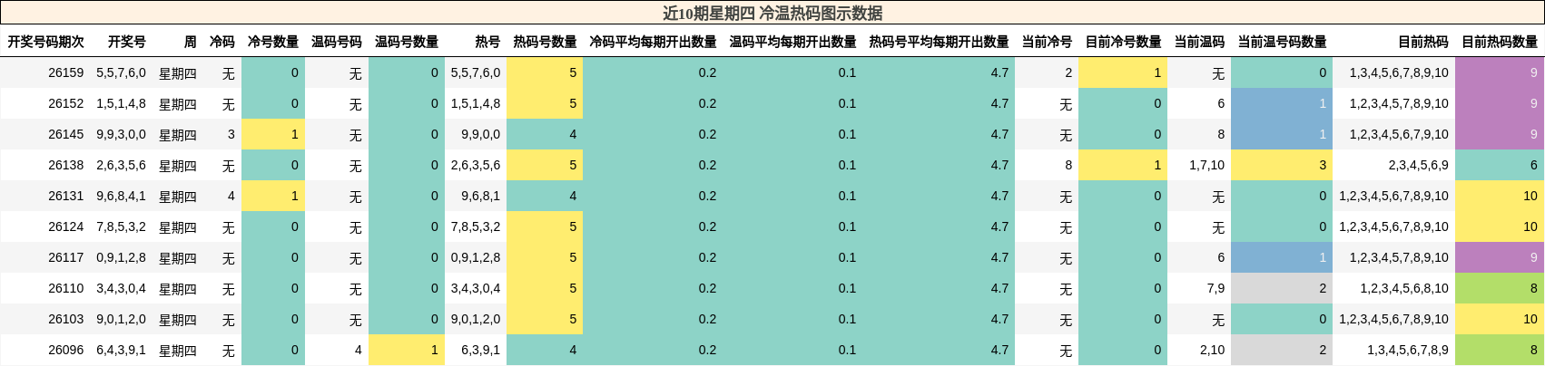 近10期星期四 冷温热码图示数据