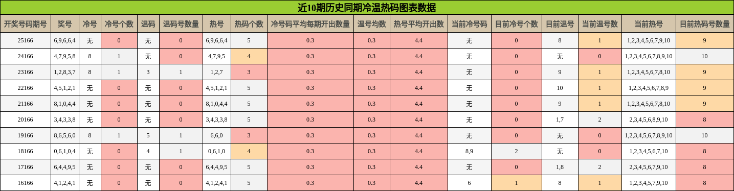 冷温热码分析