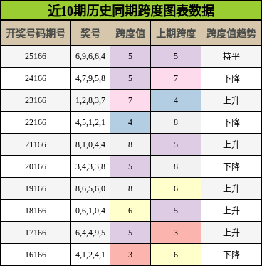 跨度分析