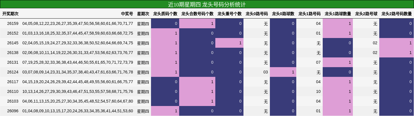 近10期星期四 龙头号码分析统计