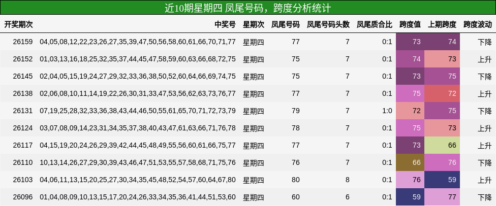 近10期星期四 凤尾号码，跨度分析统计