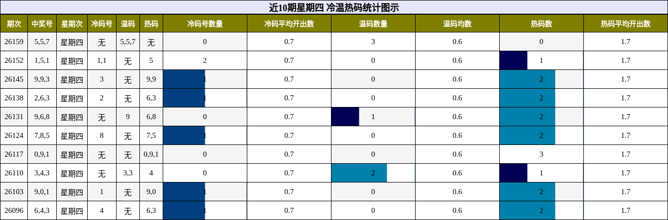 冷温热码分析