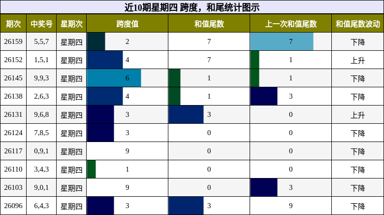 跨度分析，和尾分析