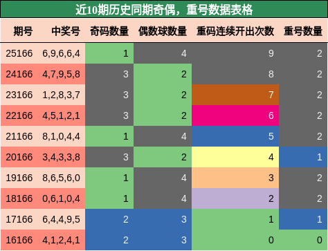 奇偶分析，重号分析