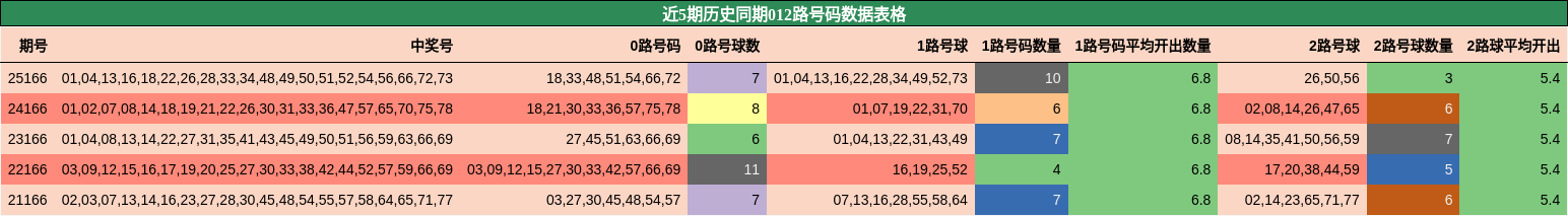 近5期历史同期012路号码数据表格