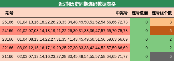 近5期历史同期连码数据表格