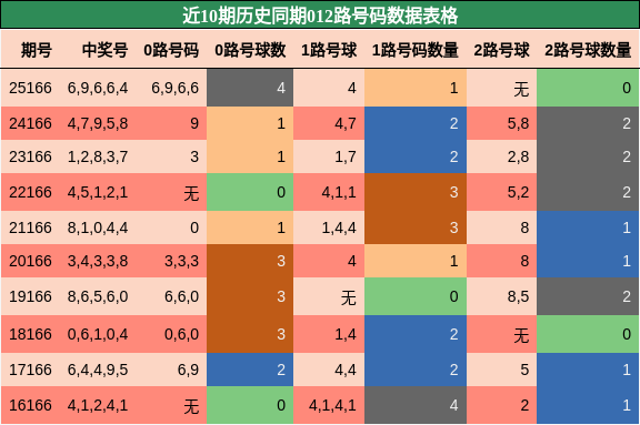 012路号码分析