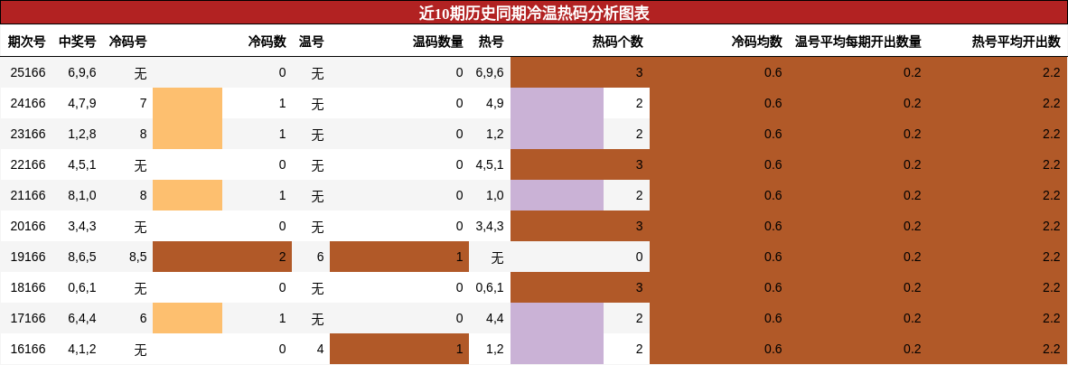 冷温热码分析