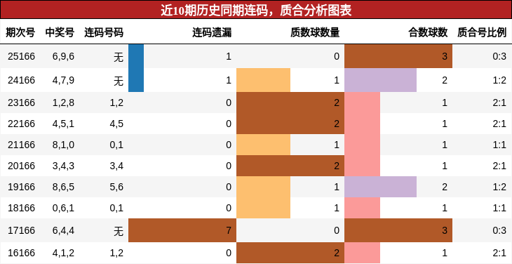 连码分析，质合分析
