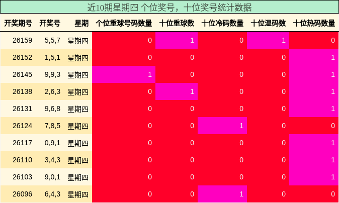 近10期星期四 个位奖号，十位奖号统计数据