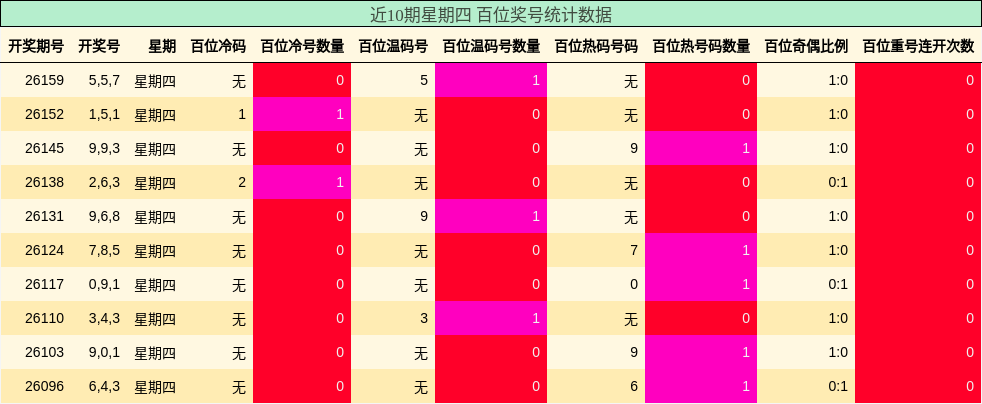 近10期星期四 百位奖号统计数据