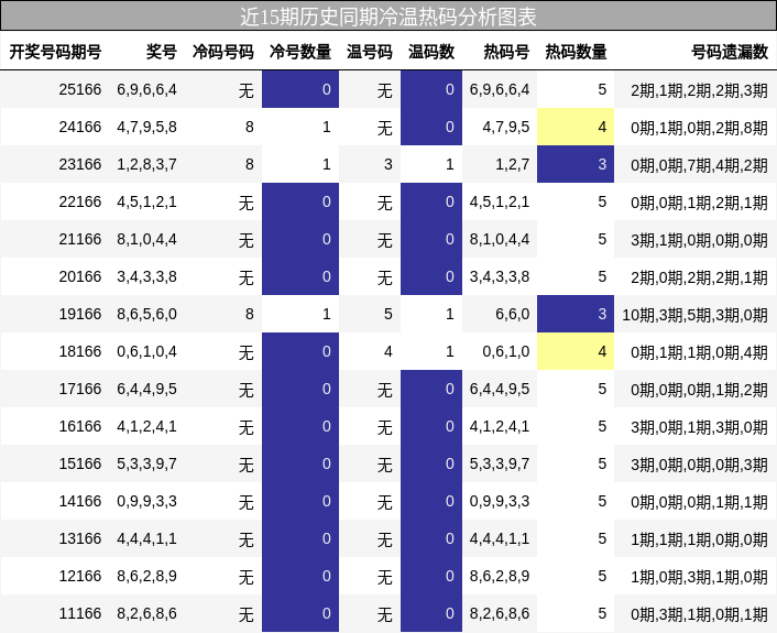 冷温热码分析