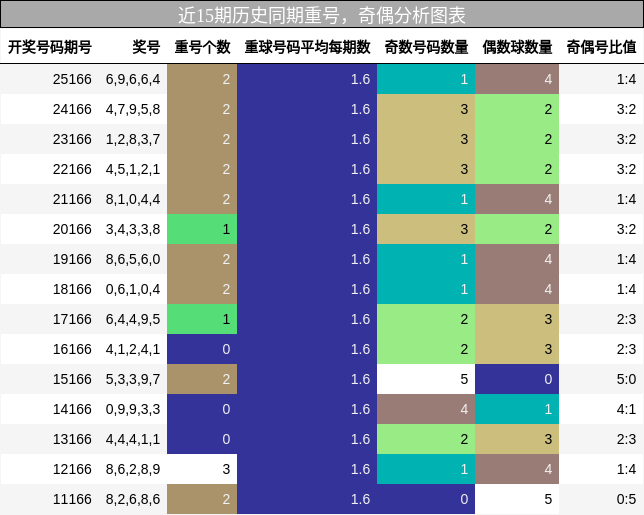 重号分析，奇偶分析