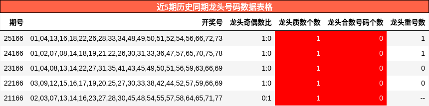 近5期历史同期龙头号码数据表格