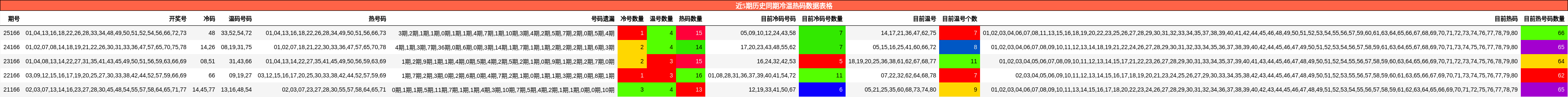 近5期历史同期冷温热码数据表格