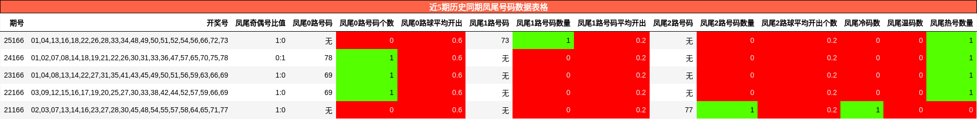 近5期历史同期凤尾号码数据表格