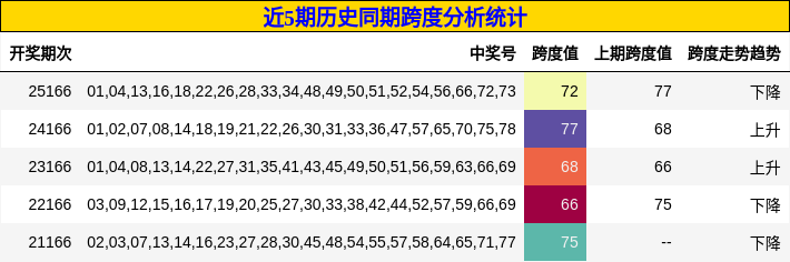 近5期历史同期跨度分析统计