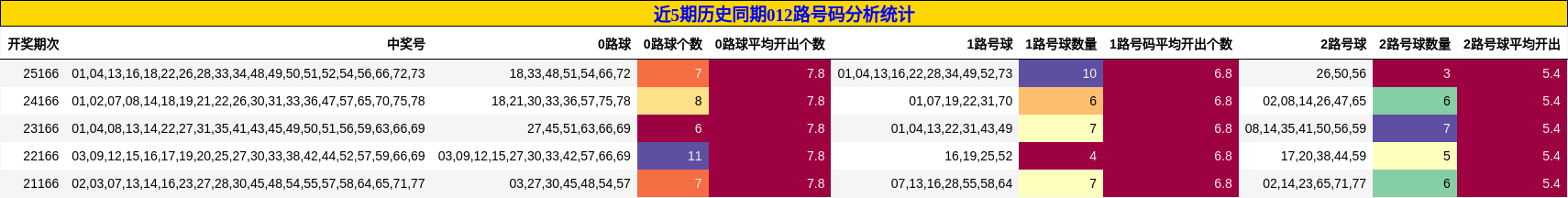 近5期历史同期012路号码分析统计