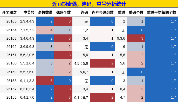 奇偶分析，连码分析，重号分析