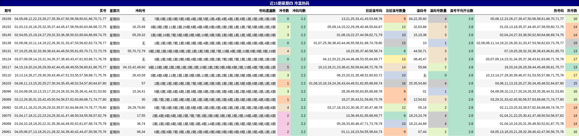 近15期星期四 冷温热码