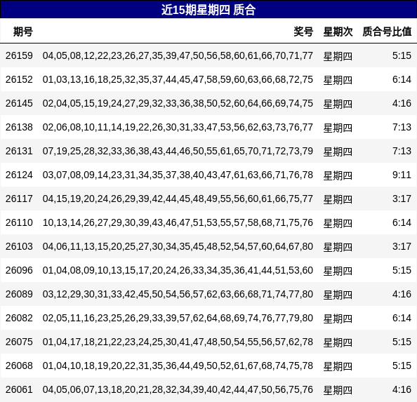 近15期星期四 质合