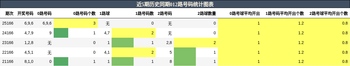 012路号码分析