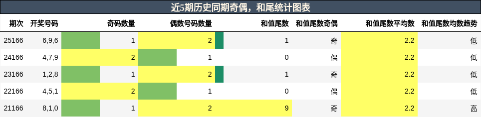 奇偶分析，和尾分析