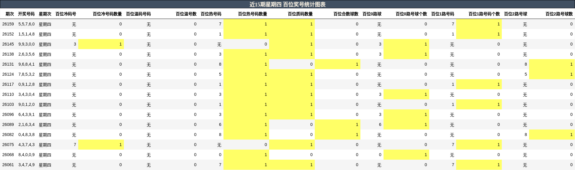 近15期星期四 百位奖号统计图表