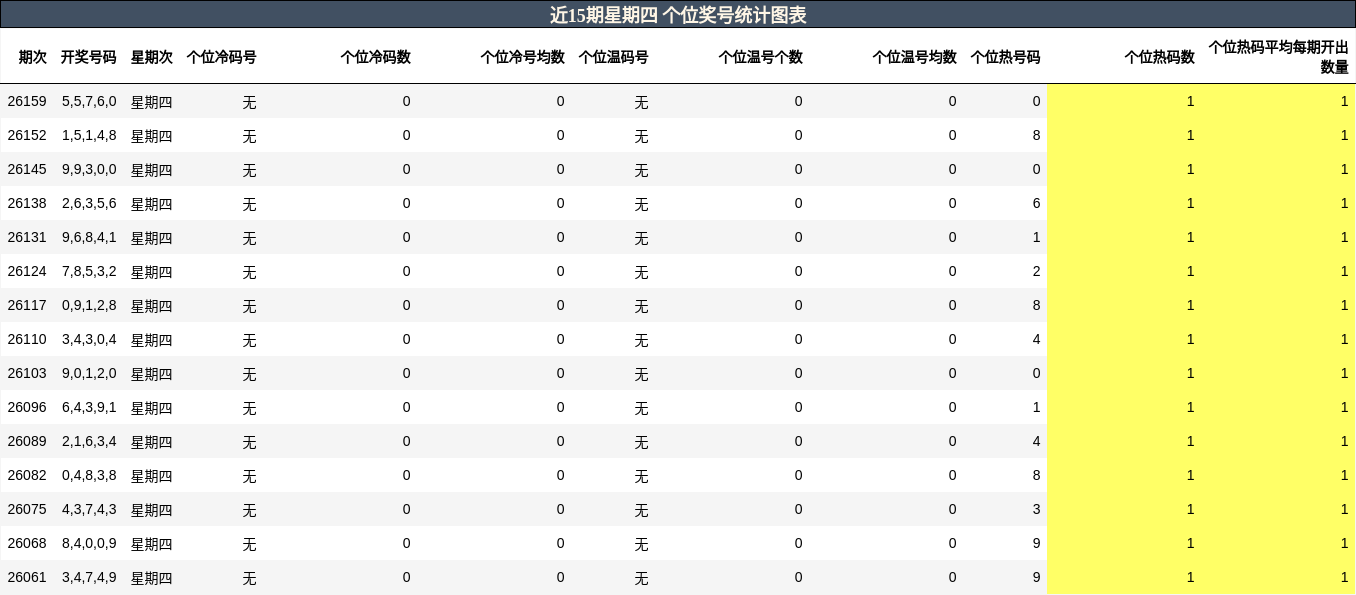 近15期星期四 个位奖号统计图表