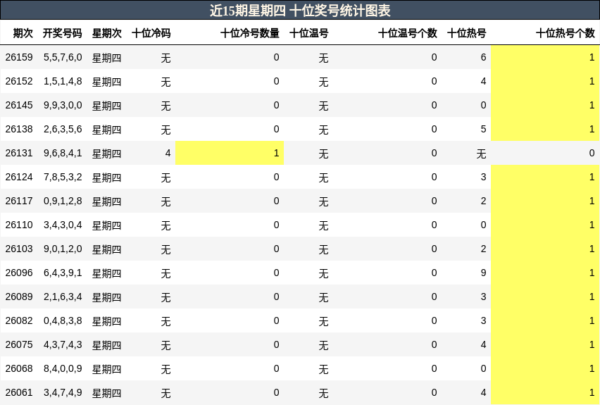近15期星期四 十位奖号统计图表