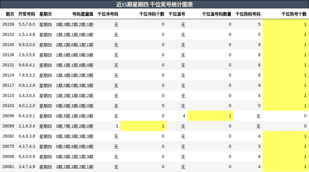 近15期星期四 千位奖号统计图表