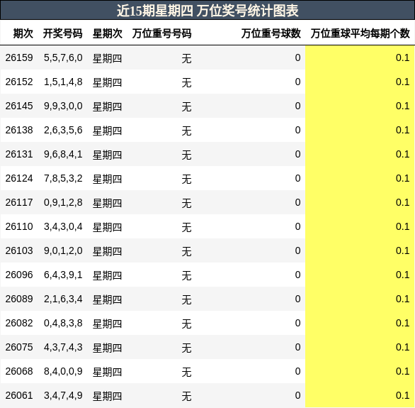 近15期星期四 万位奖号统计图表