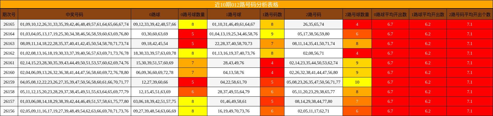 近10期012路号码分析表格