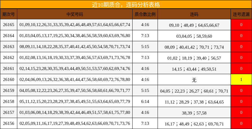近10期质合，连码分析表格