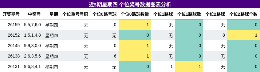 近5期星期四 个位奖号数据图表分析