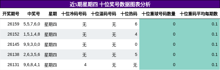 近5期星期四 十位奖号数据图表分析
