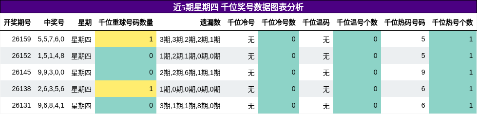 近5期星期四 千位奖号数据图表分析