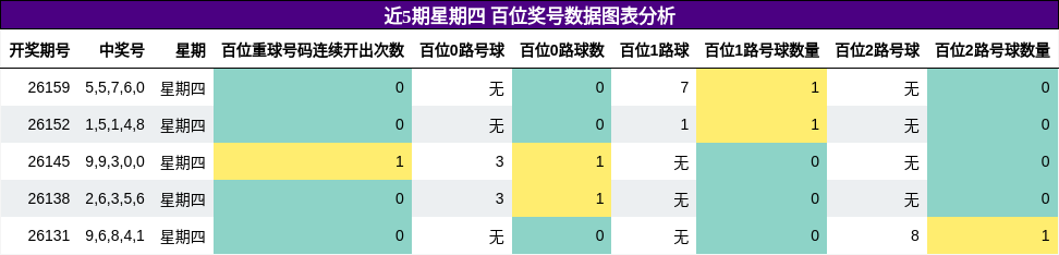 近5期星期四 百位奖号数据图表分析