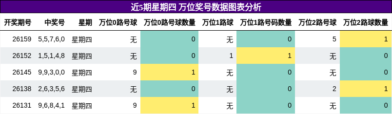 近5期星期四 万位奖号数据图表分析