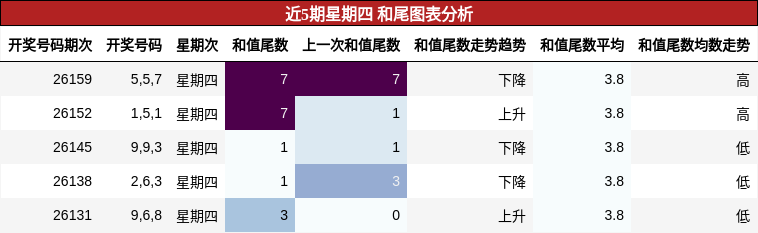和尾分析